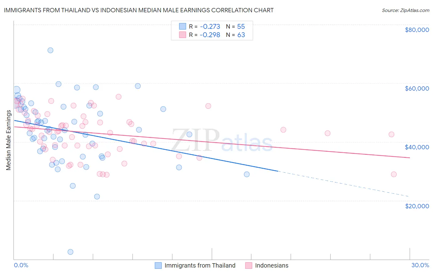Immigrants from Thailand vs Indonesian Median Male Earnings
