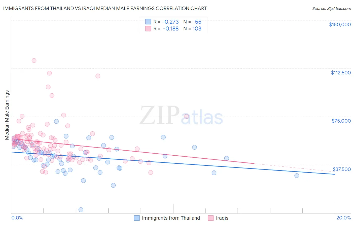 Immigrants from Thailand vs Iraqi Median Male Earnings