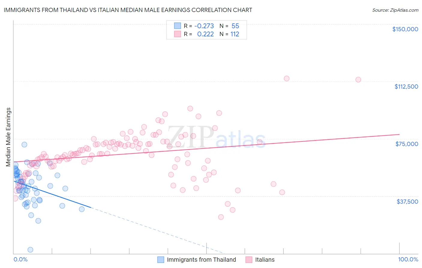 Immigrants from Thailand vs Italian Median Male Earnings