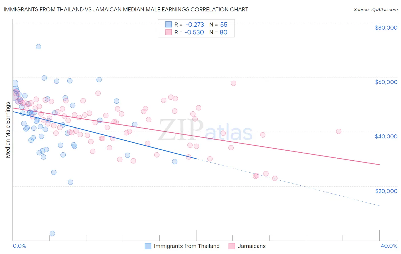 Immigrants from Thailand vs Jamaican Median Male Earnings
