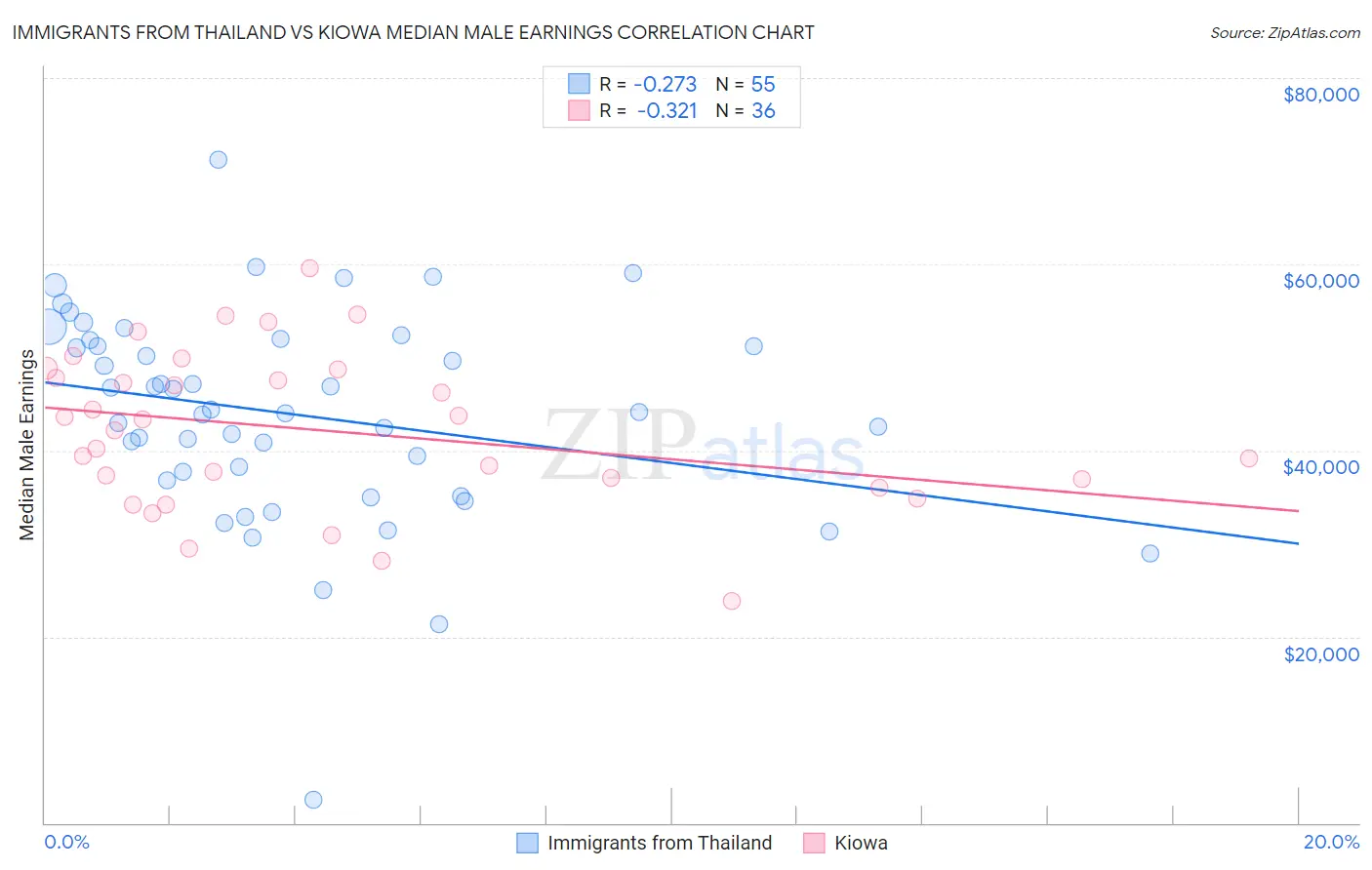 Immigrants from Thailand vs Kiowa Median Male Earnings