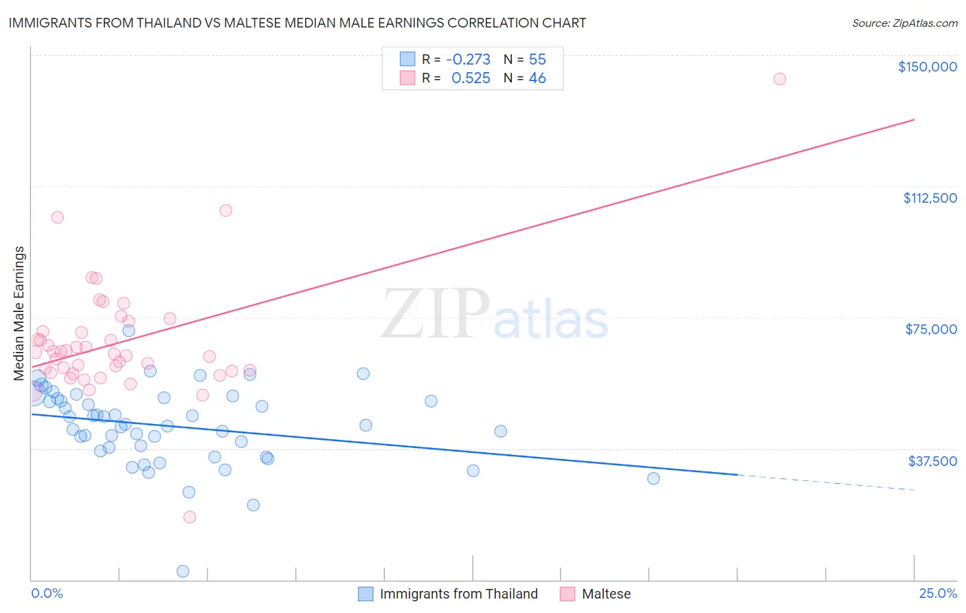 Immigrants from Thailand vs Maltese Median Male Earnings