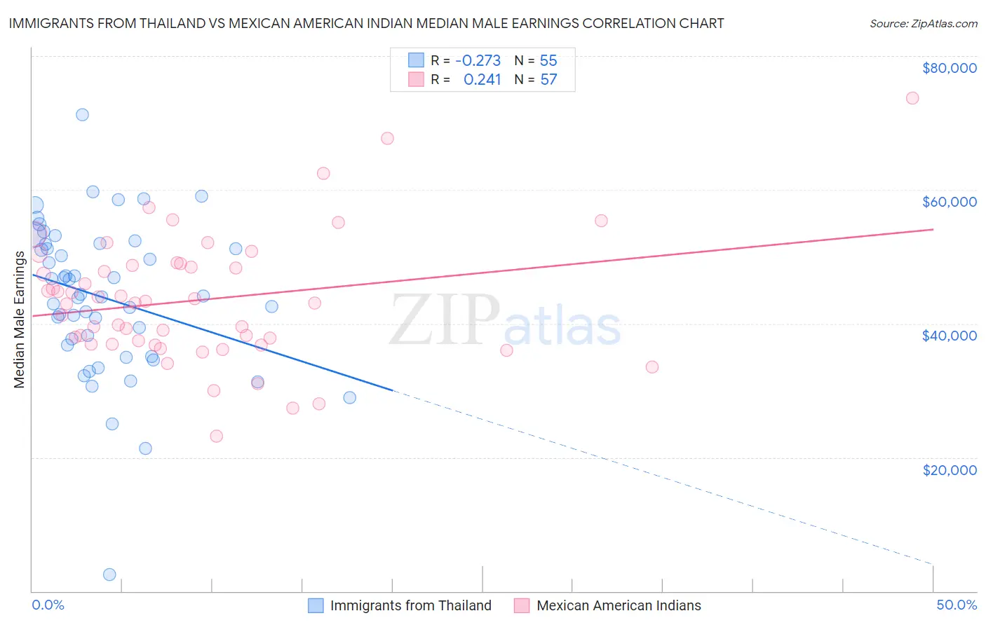 Immigrants from Thailand vs Mexican American Indian Median Male Earnings