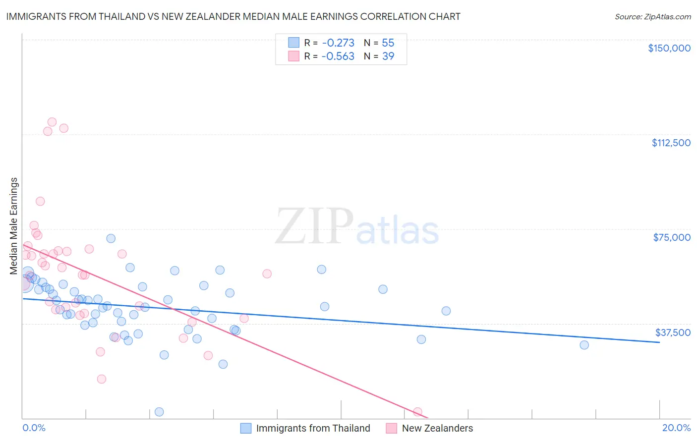 Immigrants from Thailand vs New Zealander Median Male Earnings