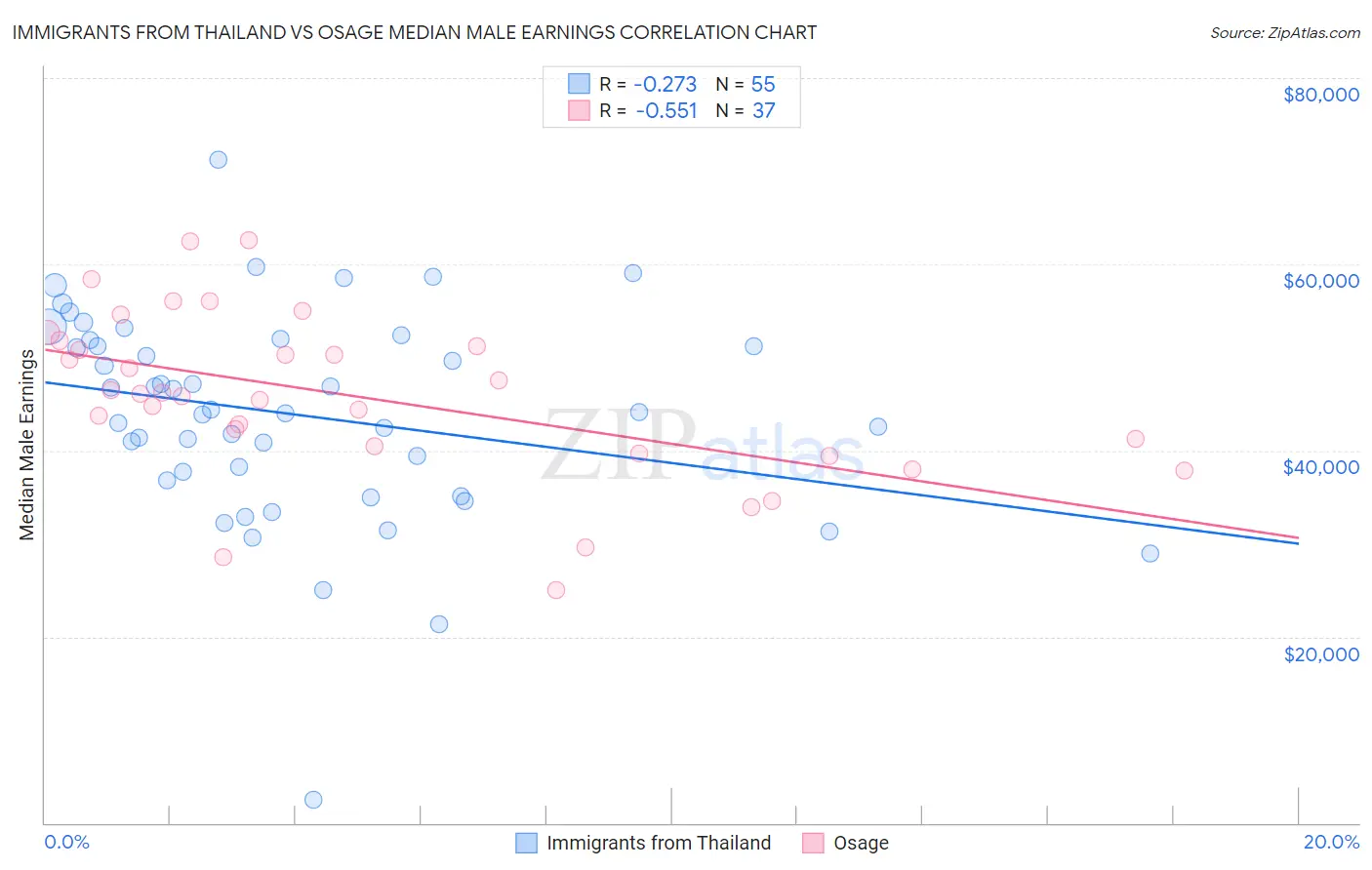 Immigrants from Thailand vs Osage Median Male Earnings