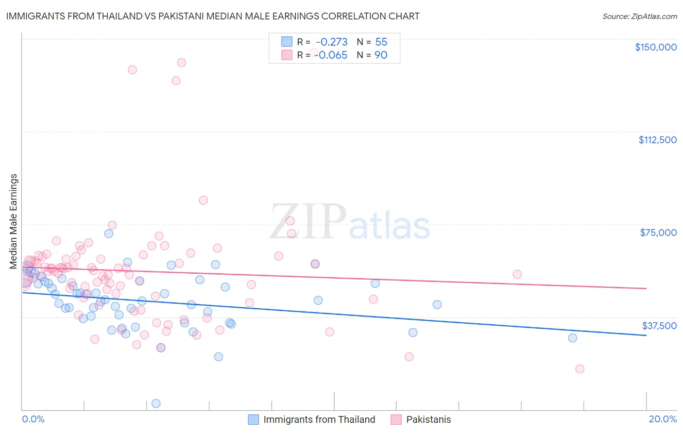 Immigrants from Thailand vs Pakistani Median Male Earnings