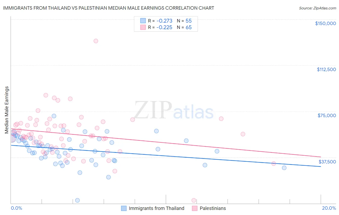 Immigrants from Thailand vs Palestinian Median Male Earnings