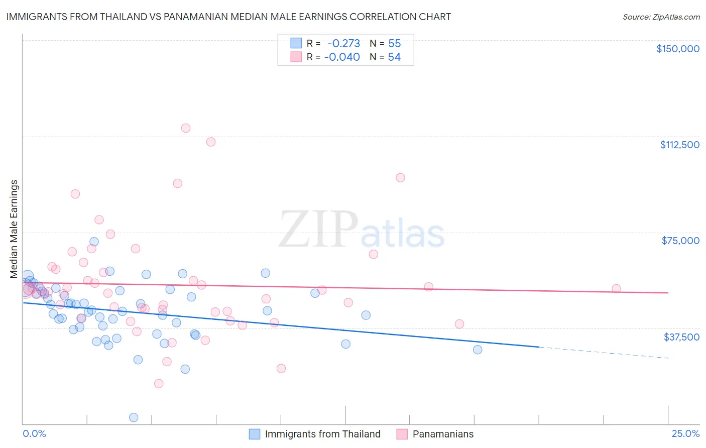 Immigrants from Thailand vs Panamanian Median Male Earnings
