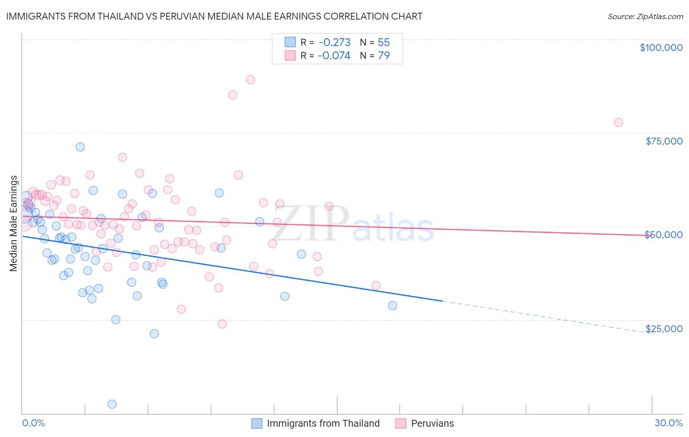 Immigrants from Thailand vs Peruvian Median Male Earnings