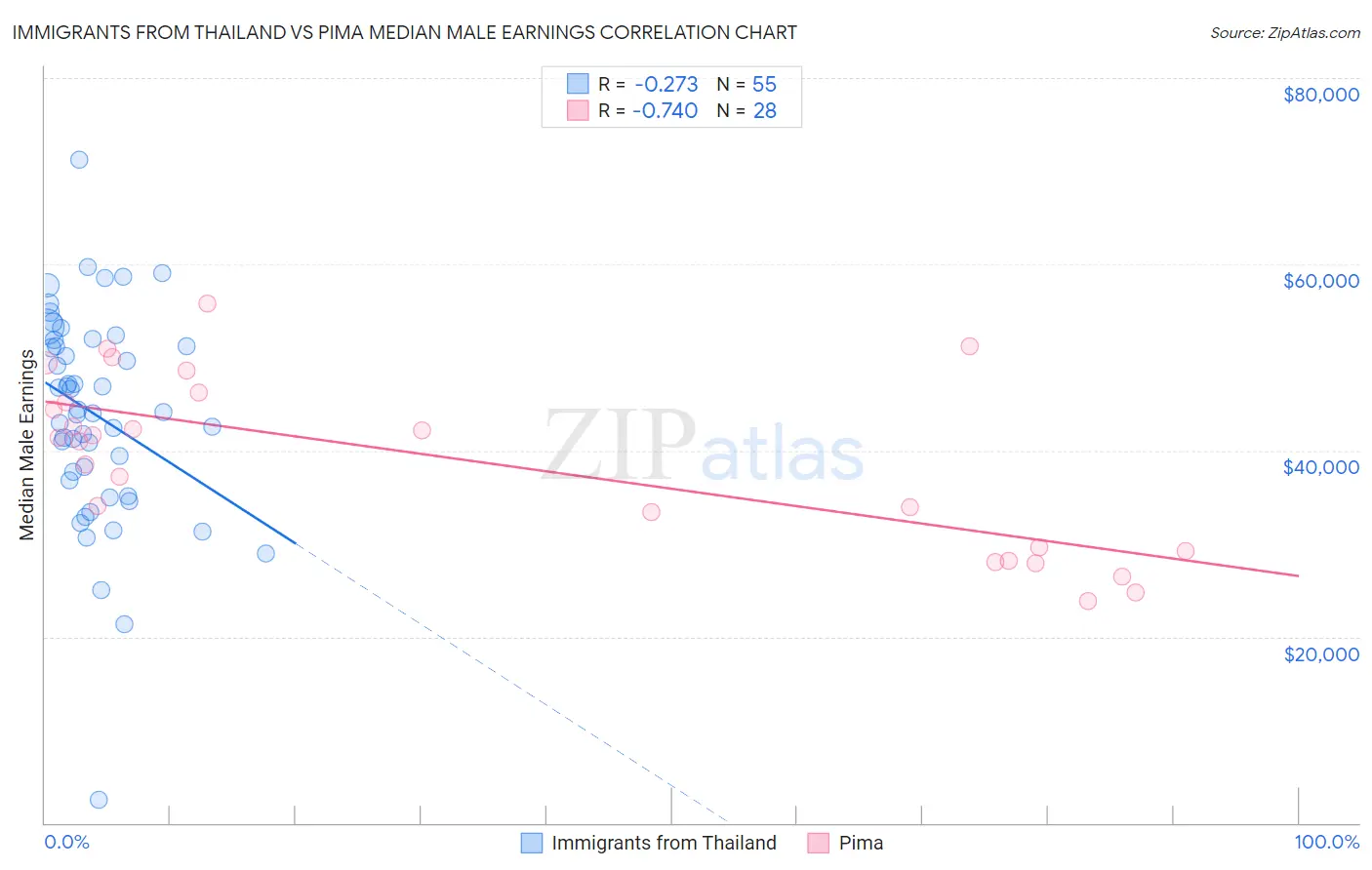 Immigrants from Thailand vs Pima Median Male Earnings