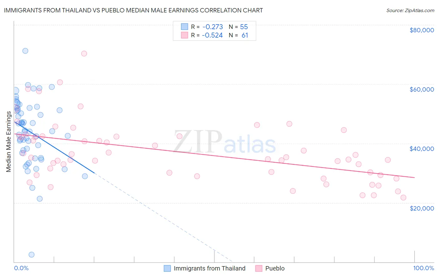 Immigrants from Thailand vs Pueblo Median Male Earnings