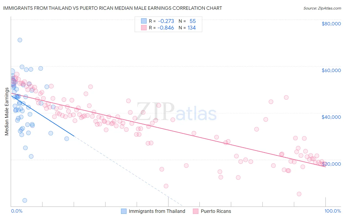 Immigrants from Thailand vs Puerto Rican Median Male Earnings