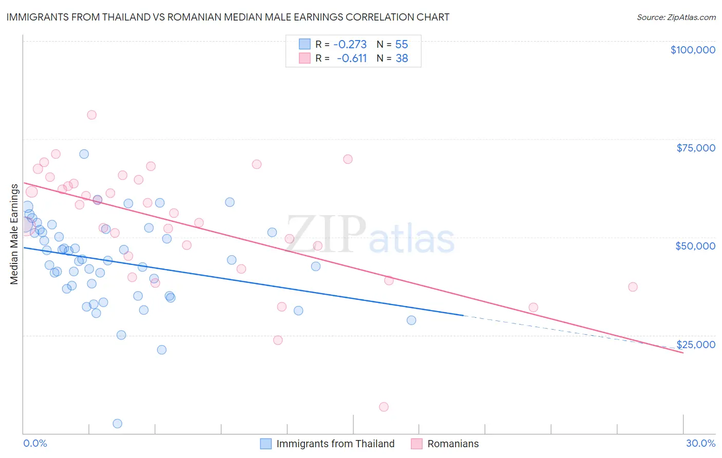 Immigrants from Thailand vs Romanian Median Male Earnings