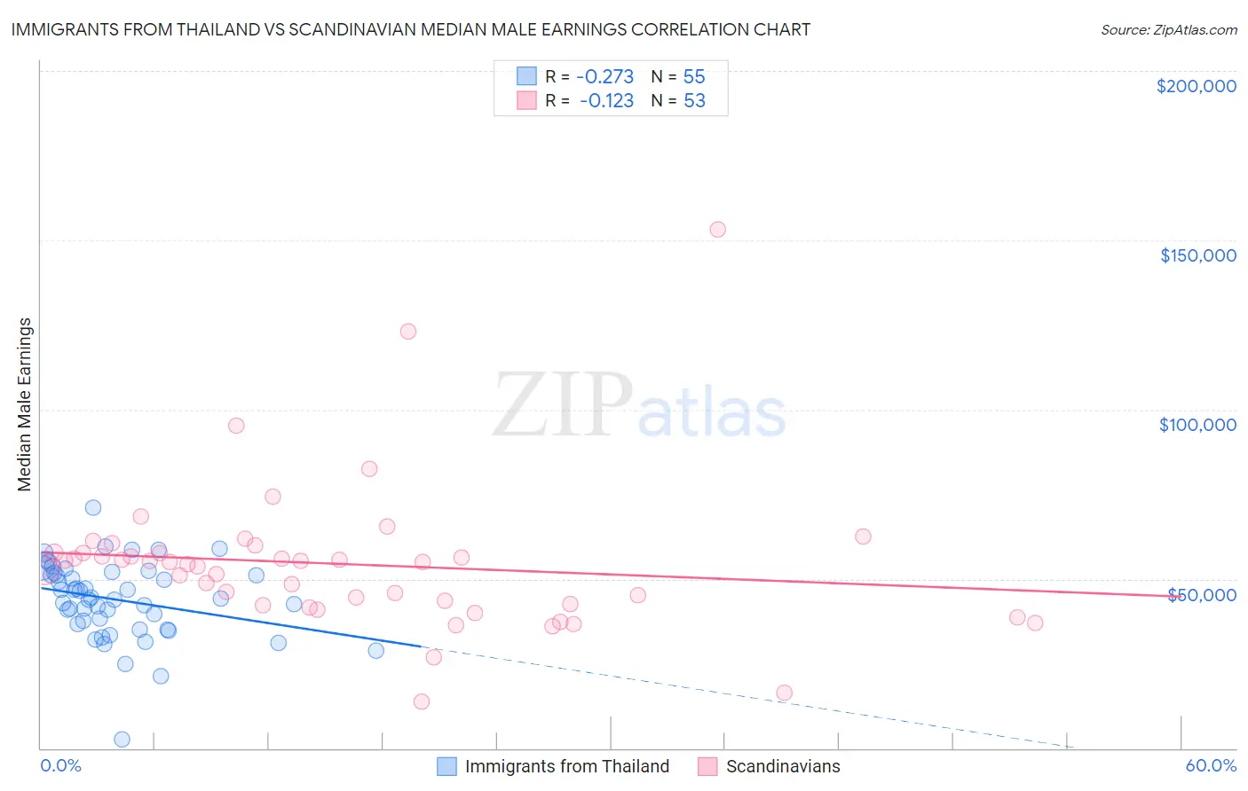 Immigrants from Thailand vs Scandinavian Median Male Earnings