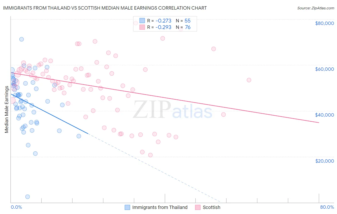 Immigrants from Thailand vs Scottish Median Male Earnings