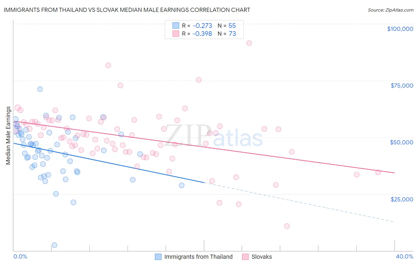 Immigrants from Thailand vs Slovak Median Male Earnings