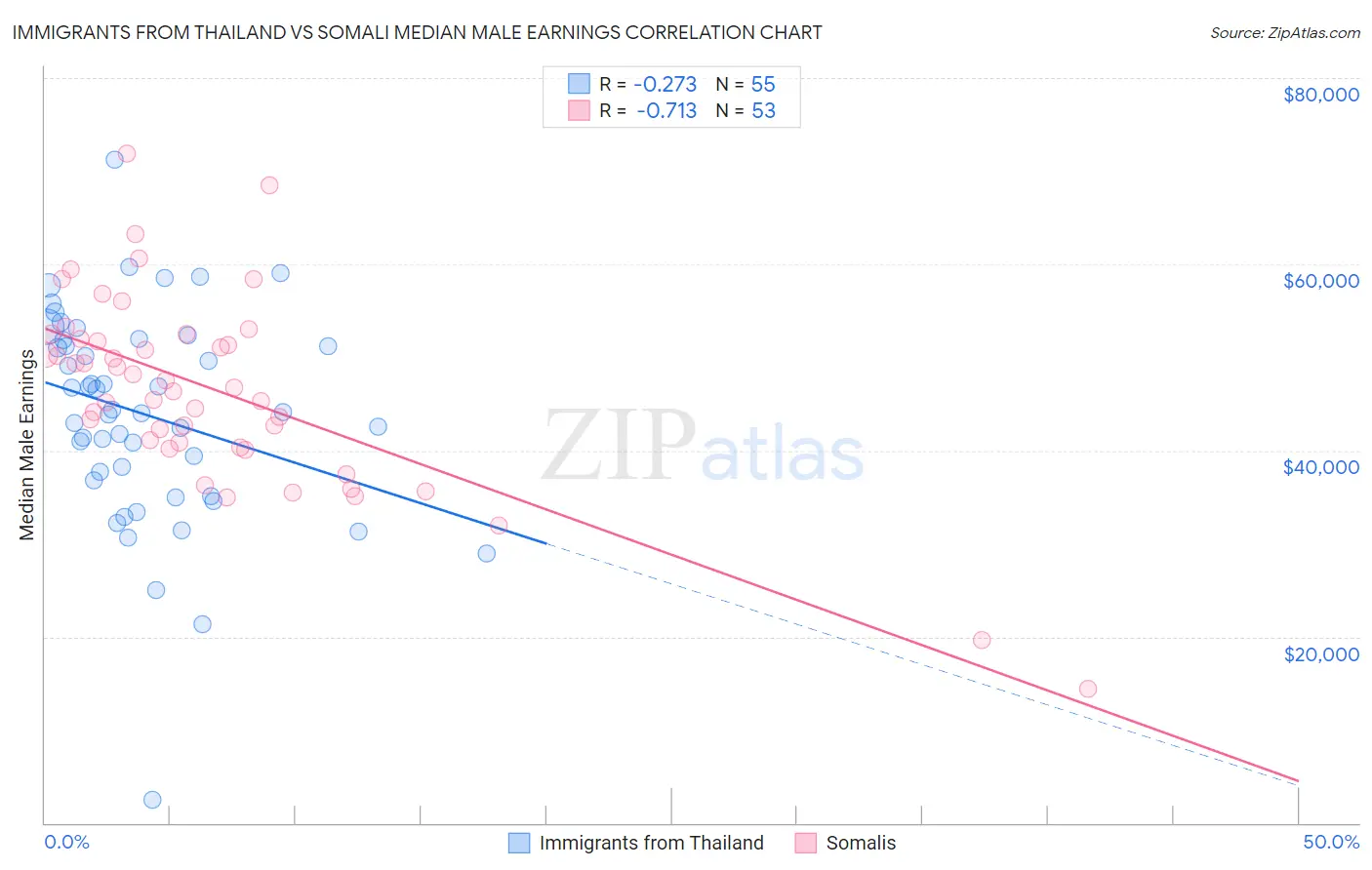 Immigrants from Thailand vs Somali Median Male Earnings