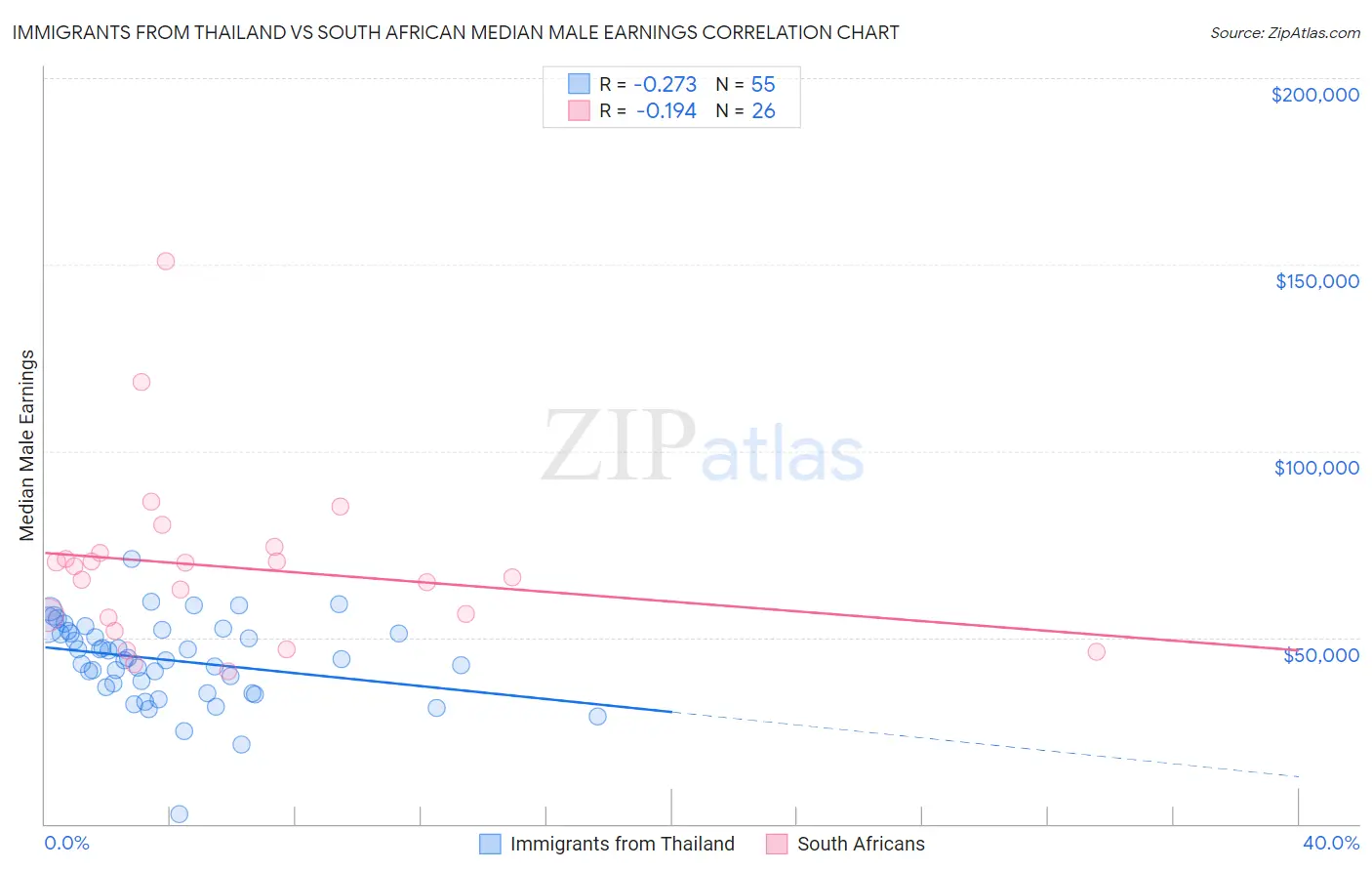 Immigrants from Thailand vs South African Median Male Earnings