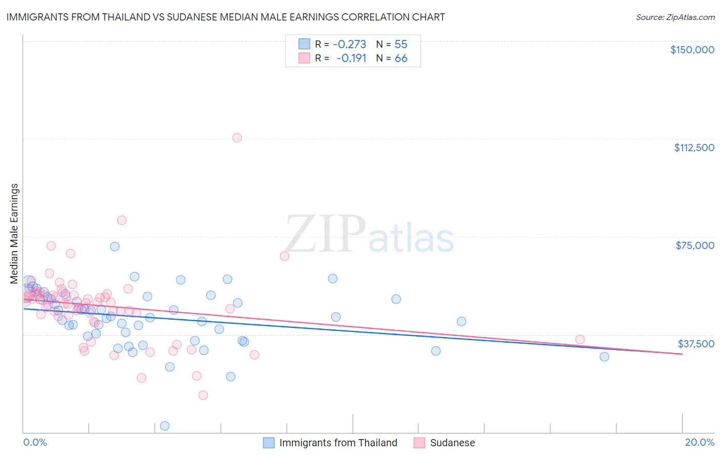 Immigrants from Thailand vs Sudanese Median Male Earnings