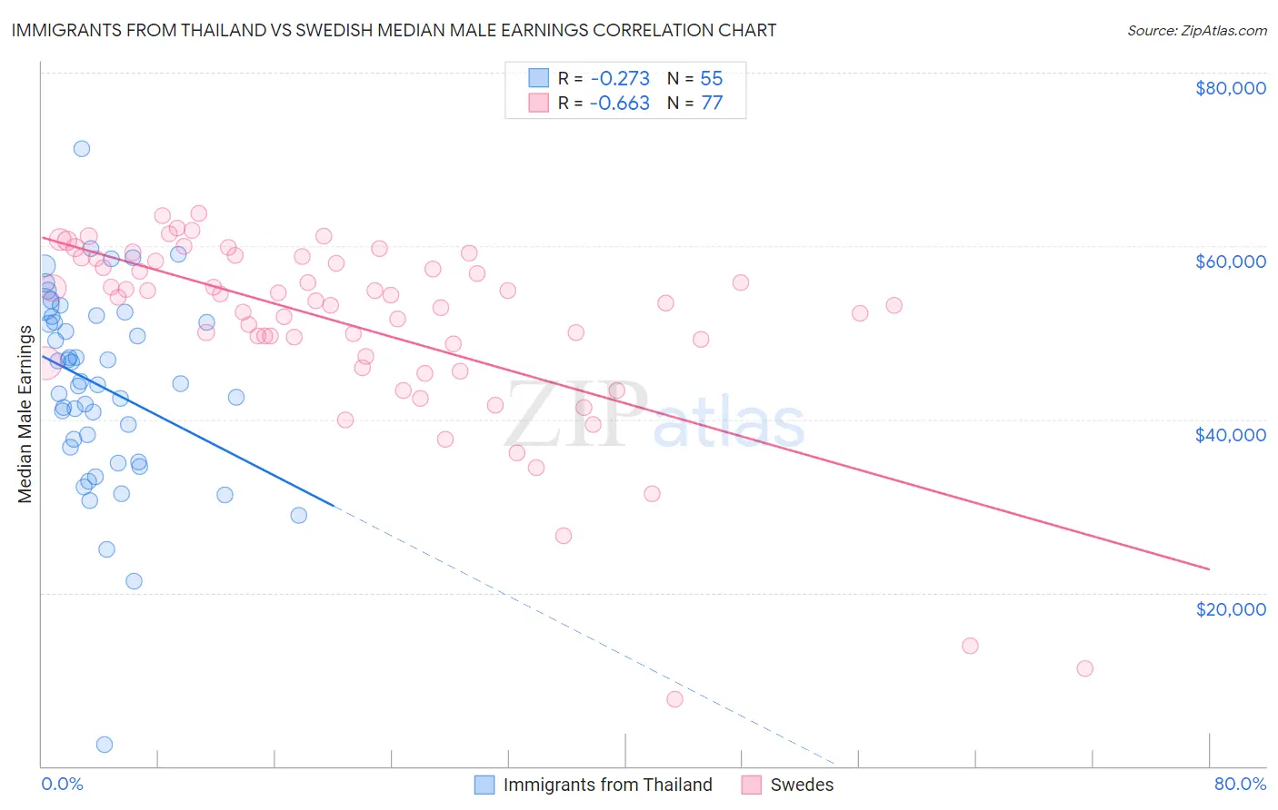Immigrants from Thailand vs Swedish Median Male Earnings