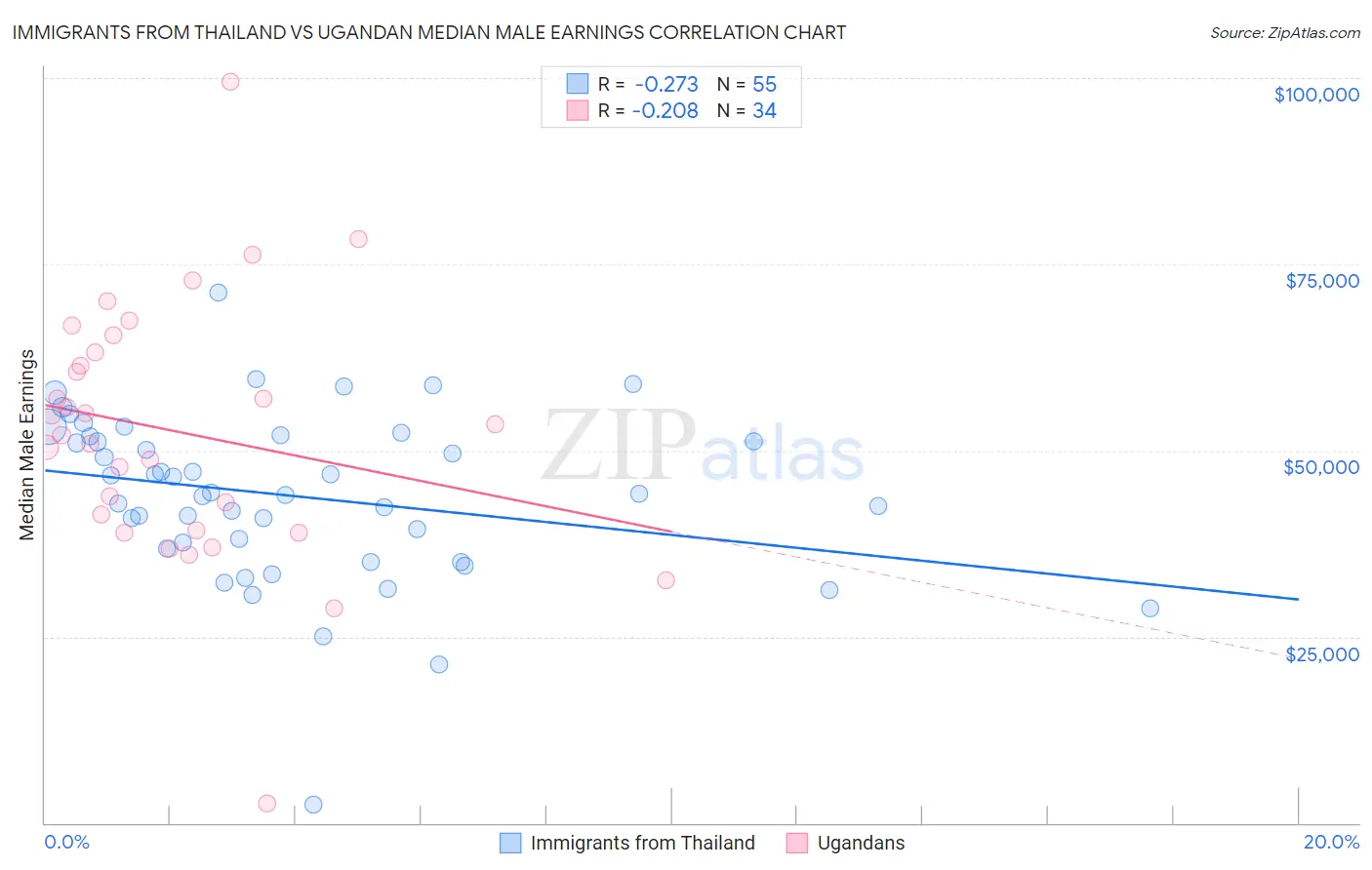 Immigrants from Thailand vs Ugandan Median Male Earnings