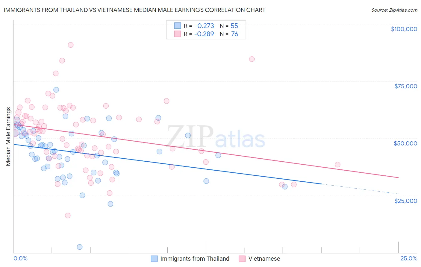 Immigrants from Thailand vs Vietnamese Median Male Earnings