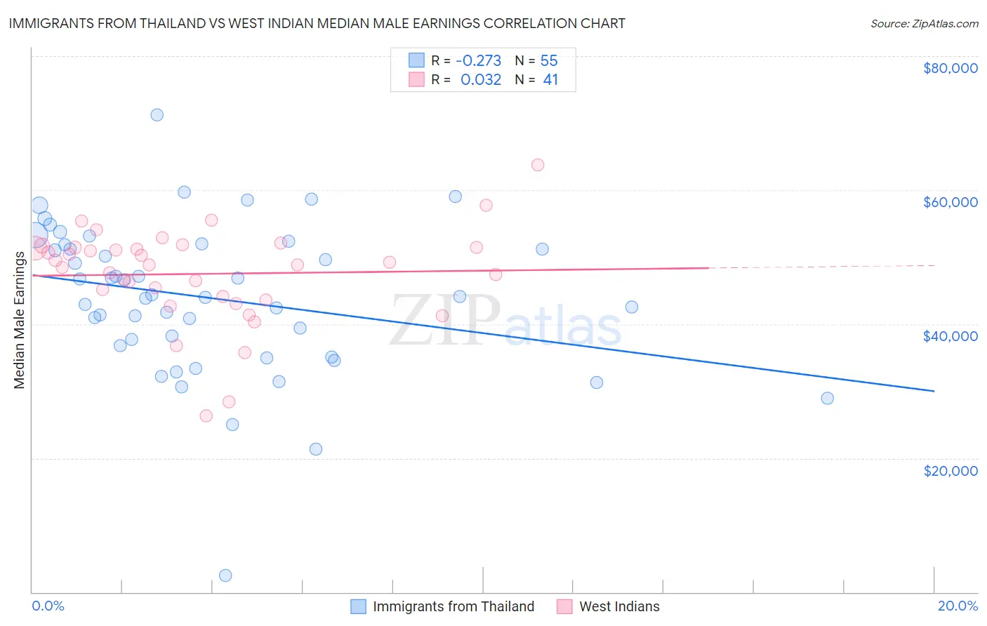 Immigrants from Thailand vs West Indian Median Male Earnings
