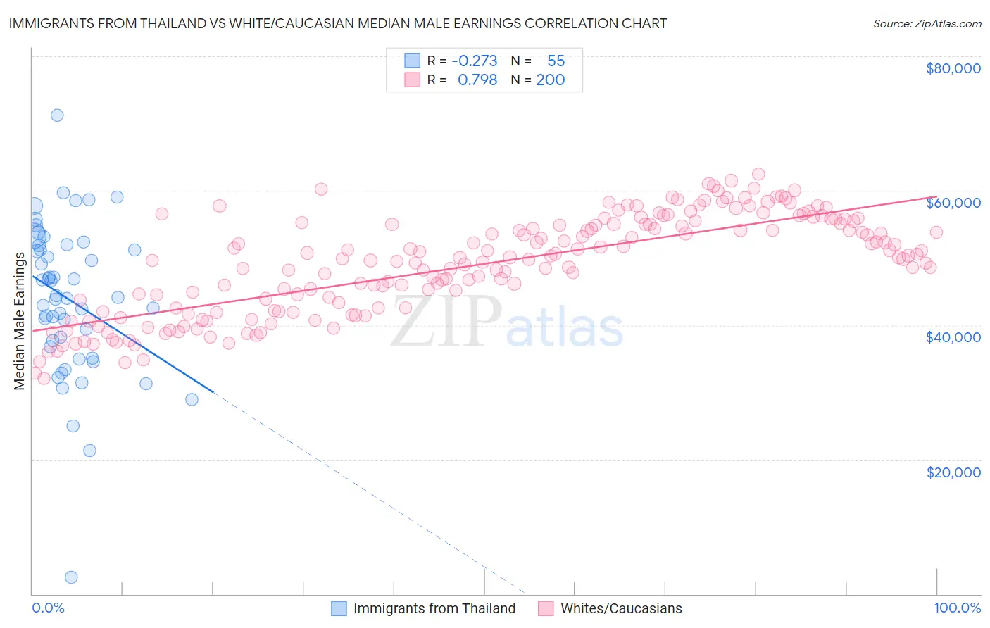 Immigrants from Thailand vs White/Caucasian Median Male Earnings