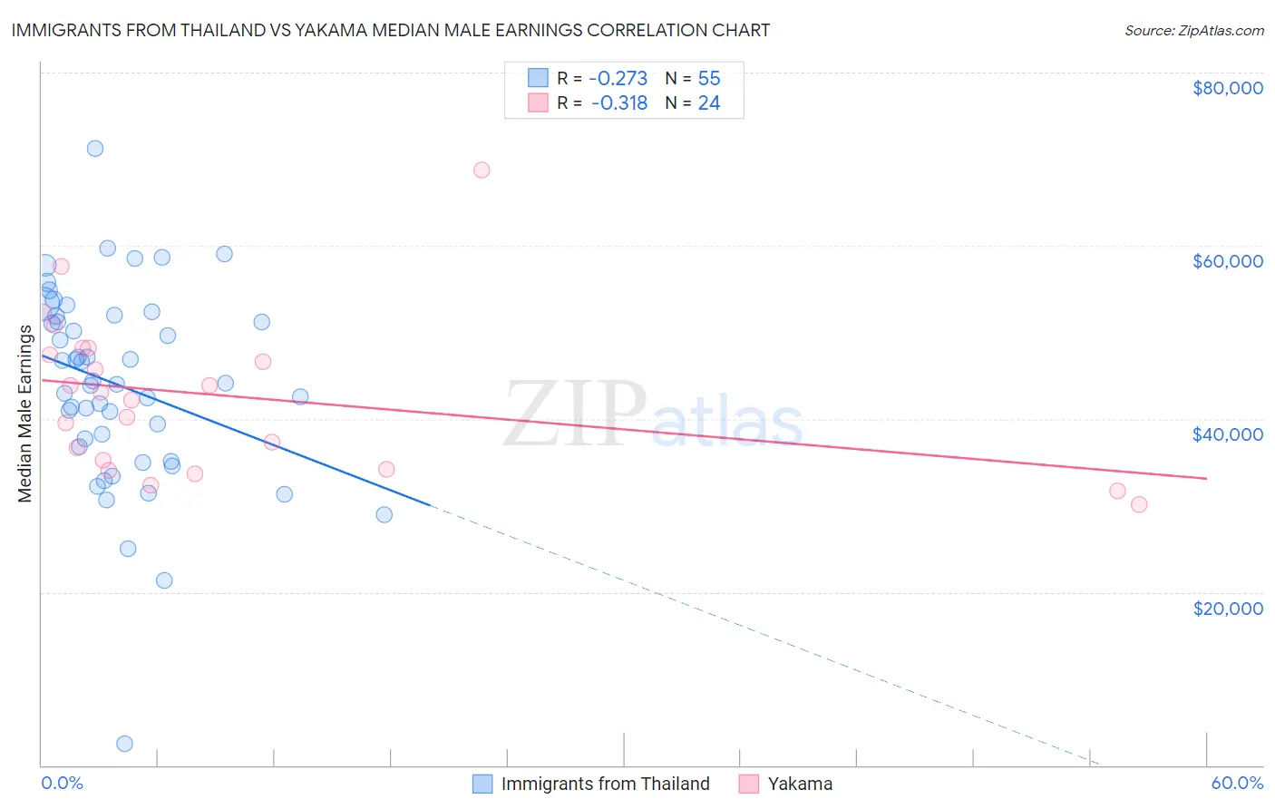 Immigrants from Thailand vs Yakama Median Male Earnings