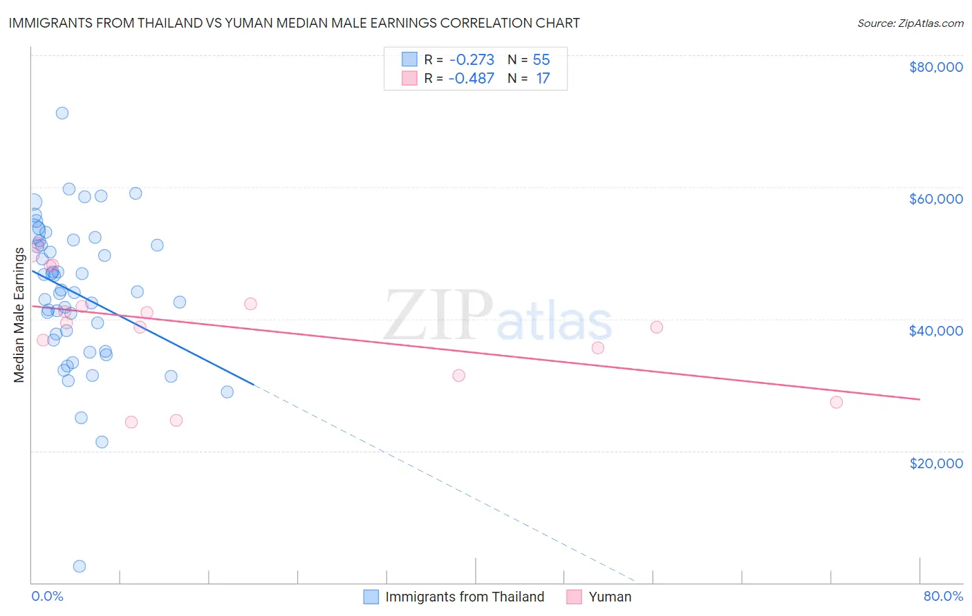 Immigrants from Thailand vs Yuman Median Male Earnings