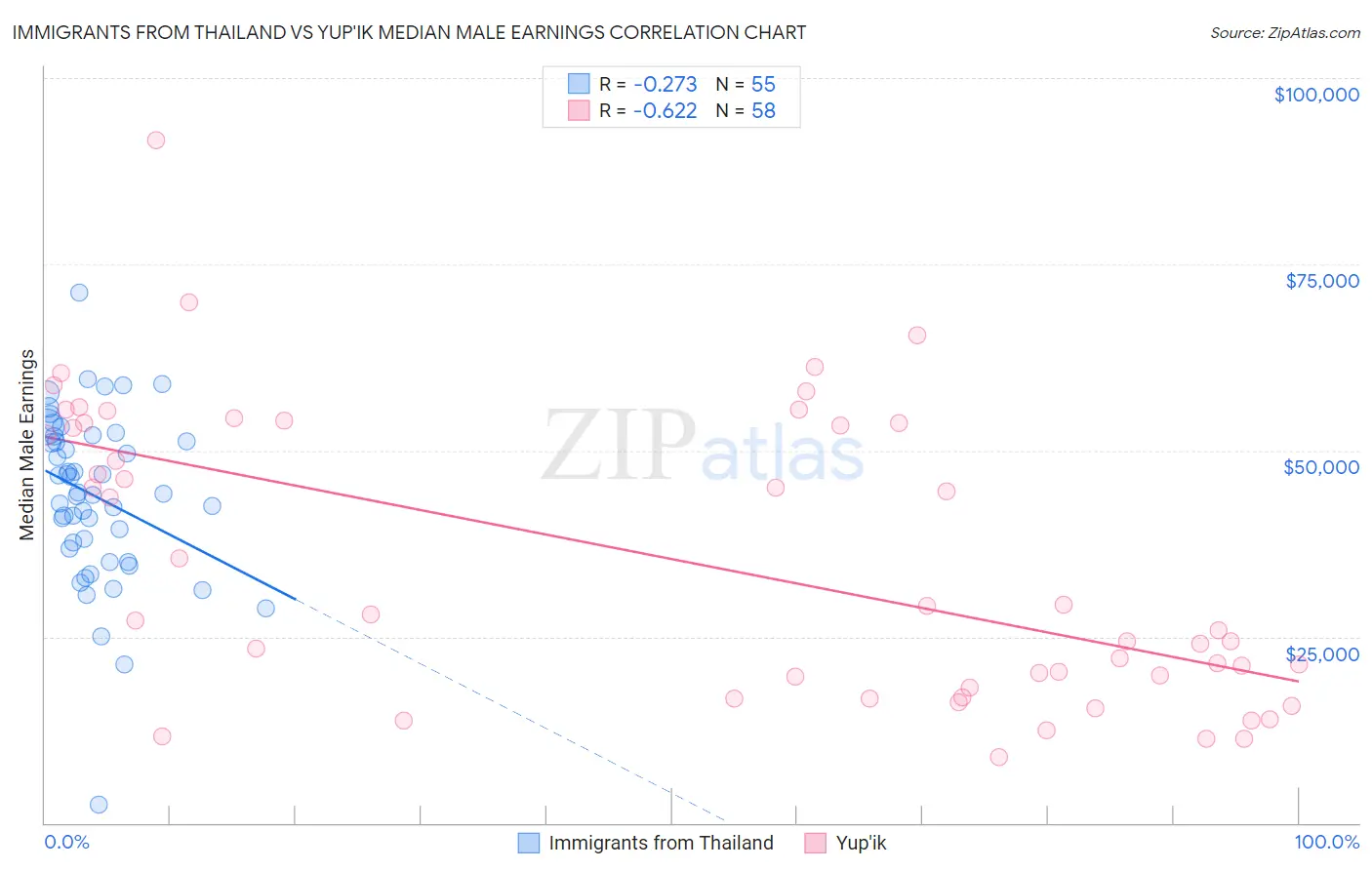 Immigrants from Thailand vs Yup'ik Median Male Earnings