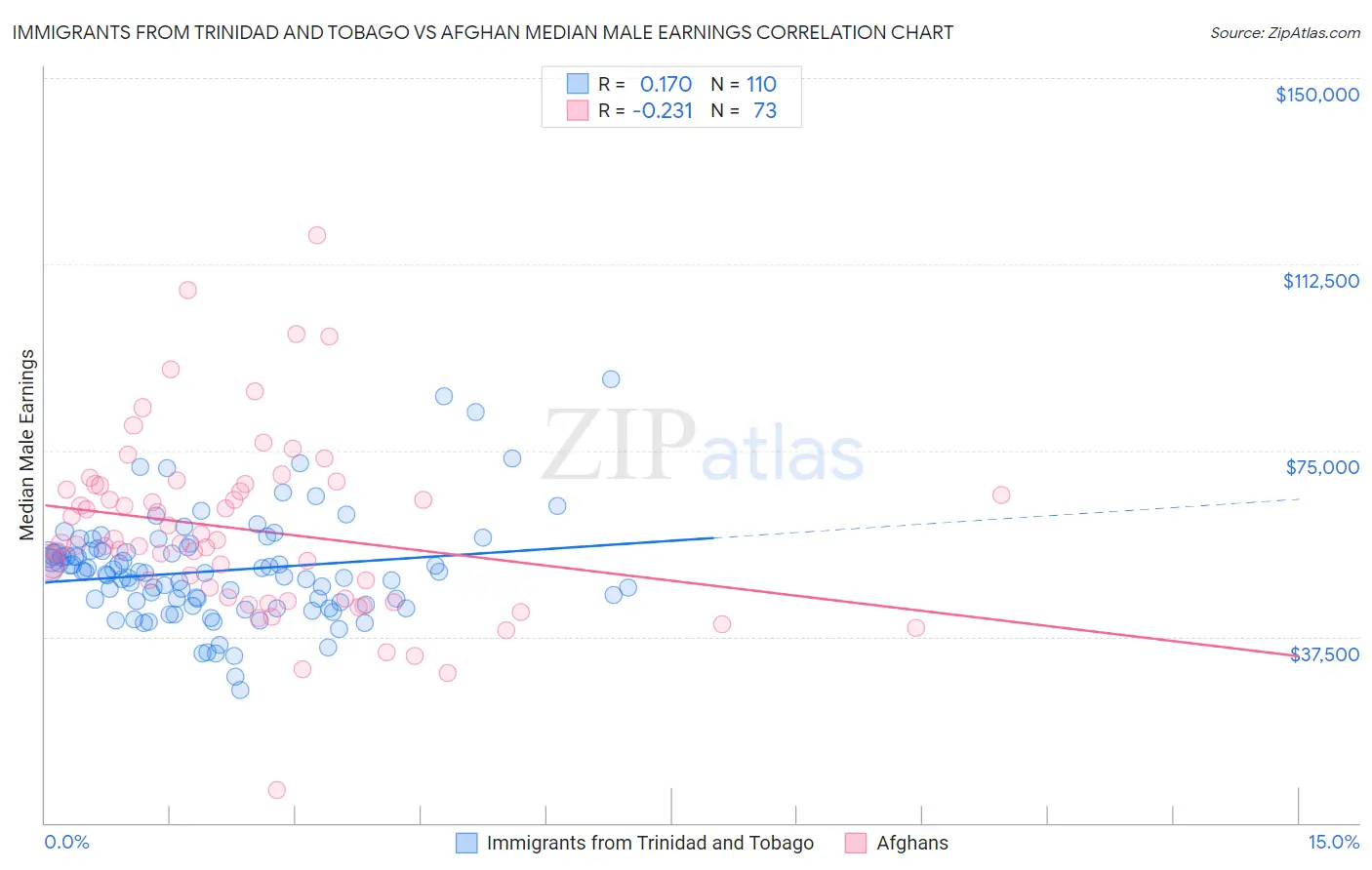 Immigrants from Trinidad and Tobago vs Afghan Median Male Earnings