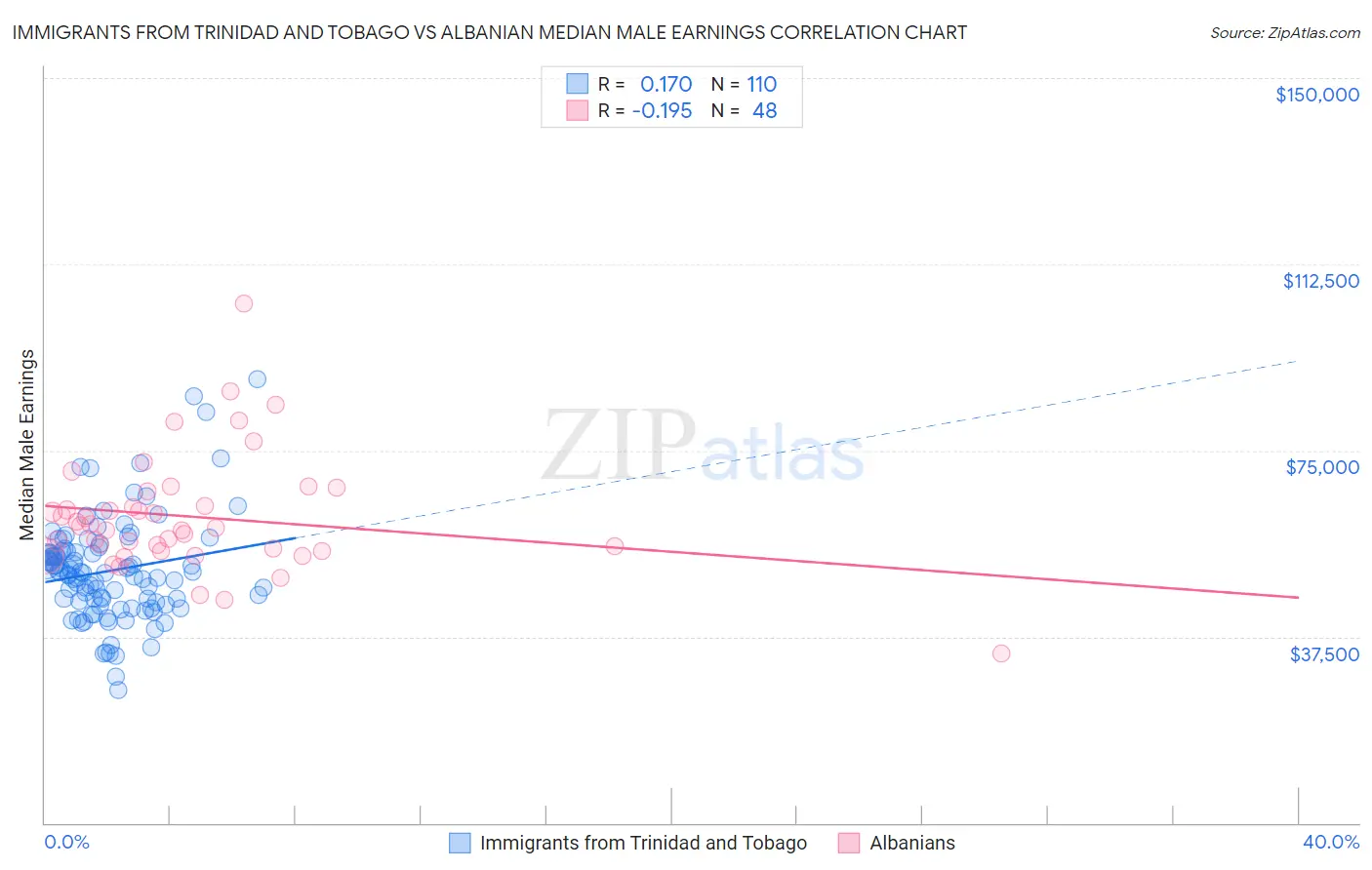 Immigrants from Trinidad and Tobago vs Albanian Median Male Earnings
