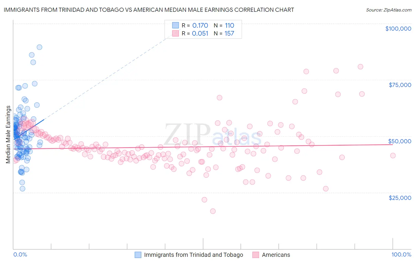 Immigrants from Trinidad and Tobago vs American Median Male Earnings