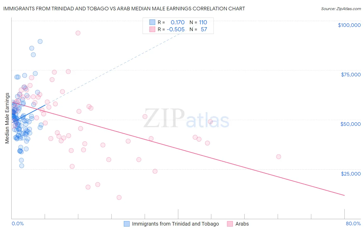 Immigrants from Trinidad and Tobago vs Arab Median Male Earnings