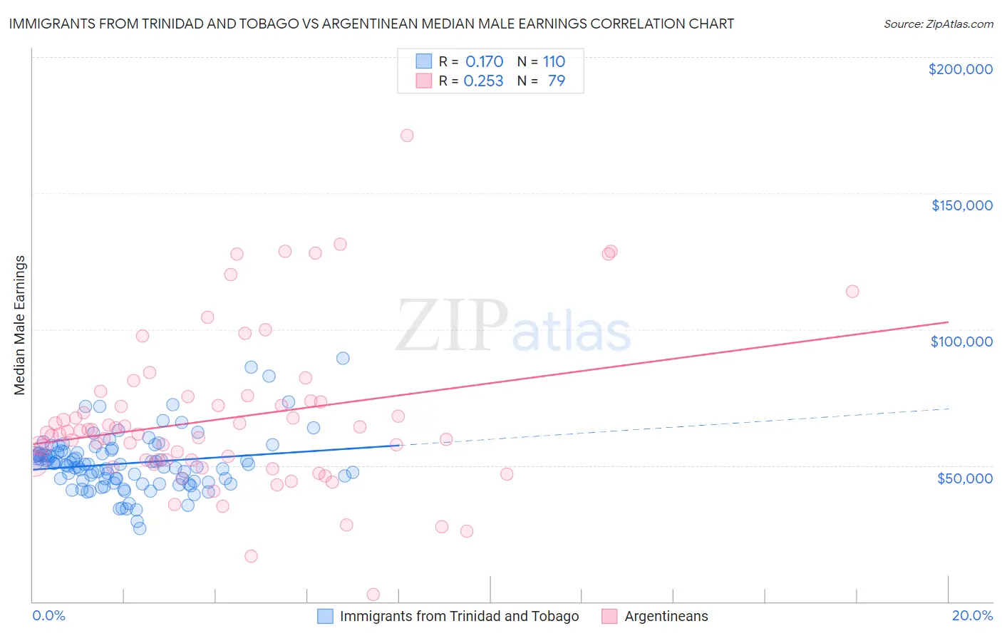 Immigrants from Trinidad and Tobago vs Argentinean Median Male Earnings