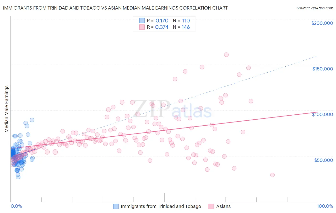 Immigrants from Trinidad and Tobago vs Asian Median Male Earnings