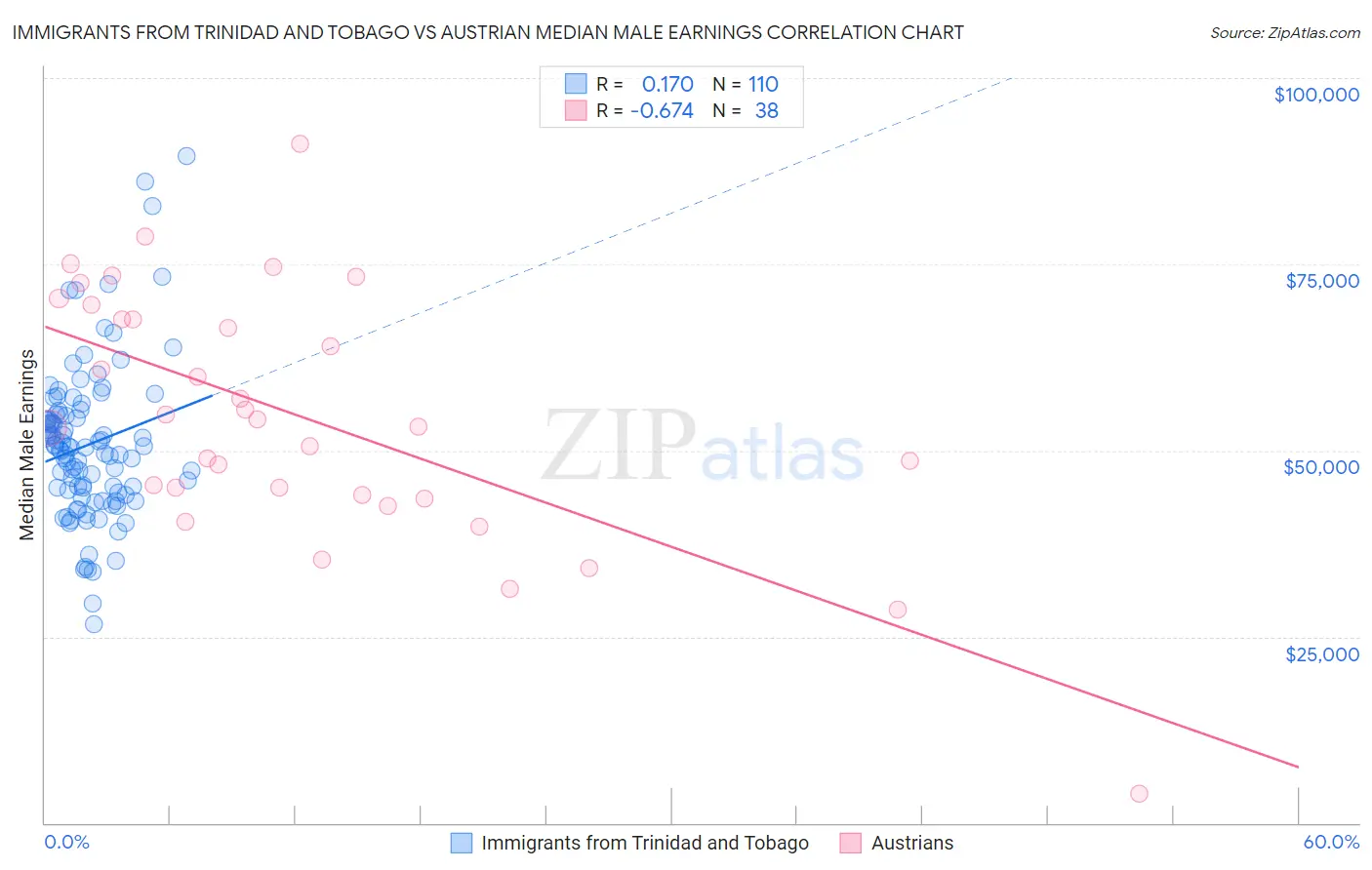 Immigrants from Trinidad and Tobago vs Austrian Median Male Earnings
