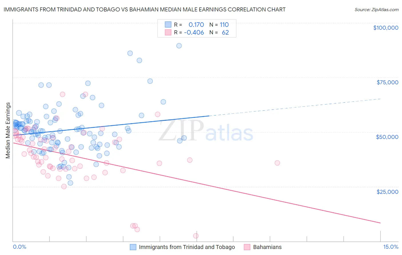 Immigrants from Trinidad and Tobago vs Bahamian Median Male Earnings