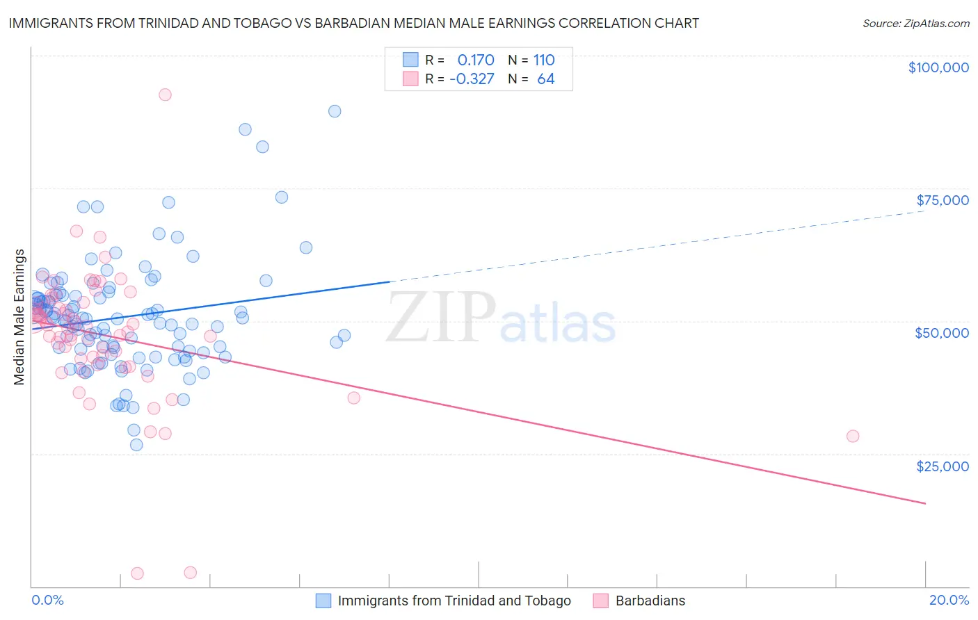 Immigrants from Trinidad and Tobago vs Barbadian Median Male Earnings