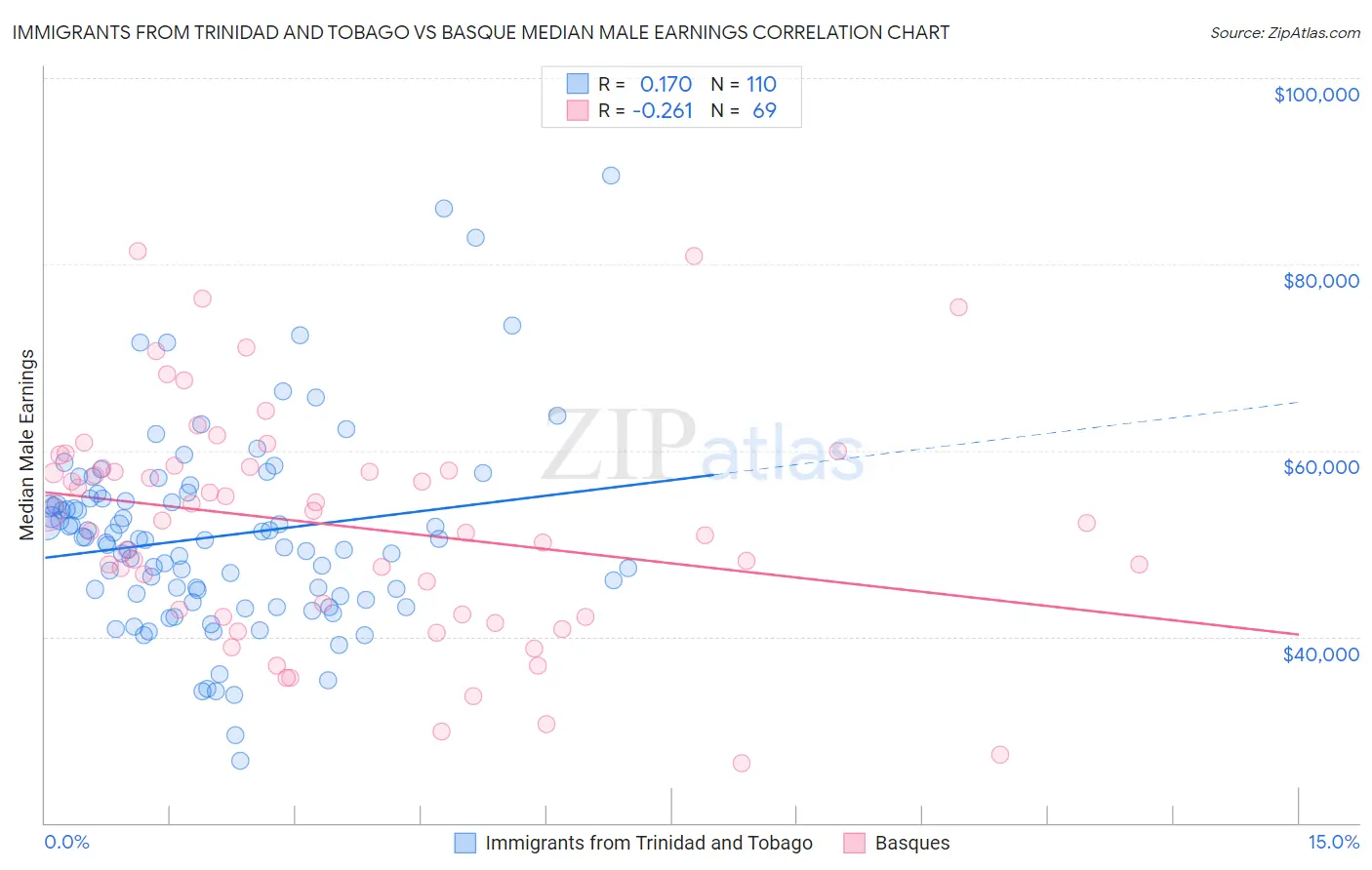 Immigrants from Trinidad and Tobago vs Basque Median Male Earnings