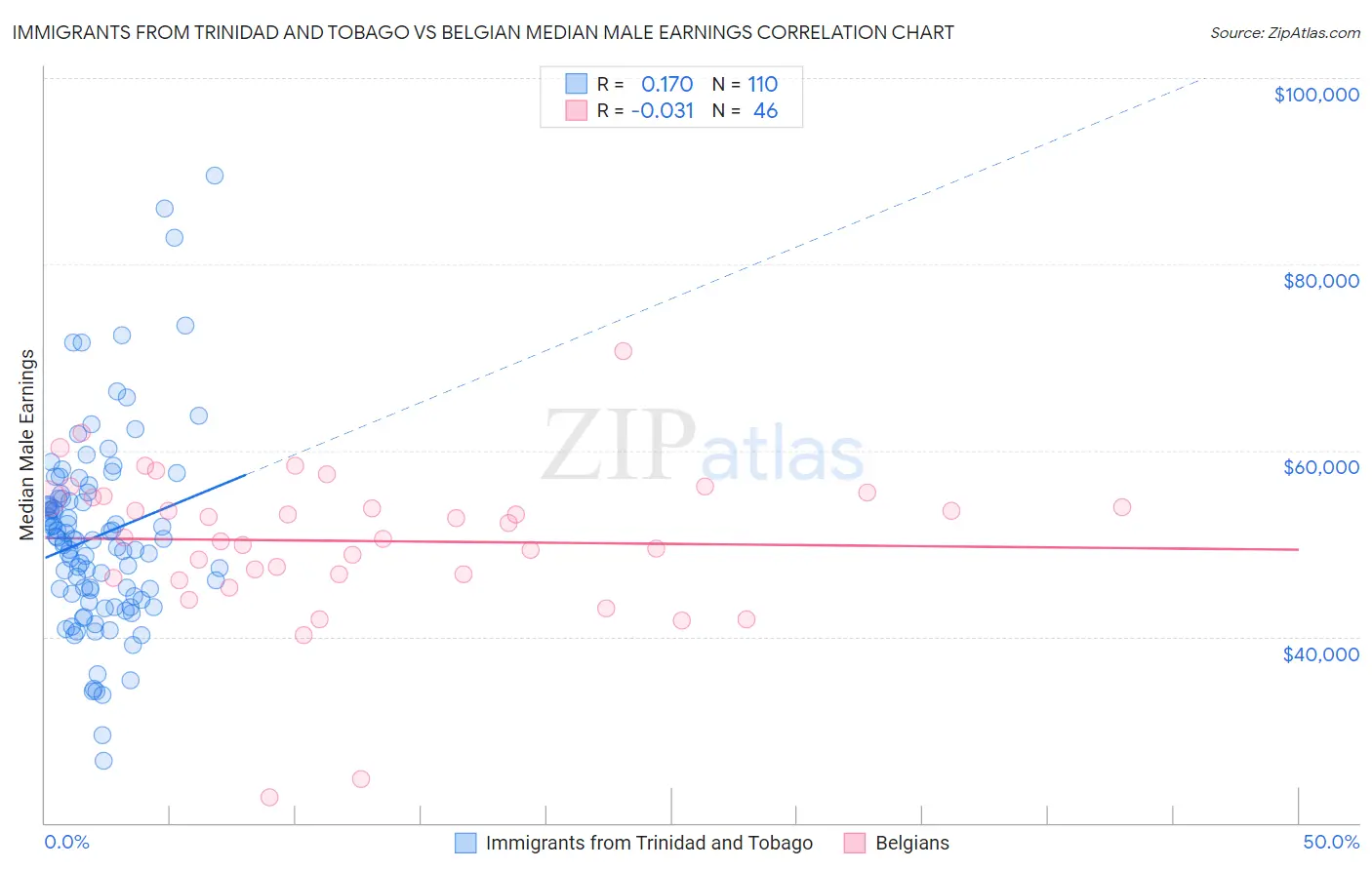 Immigrants from Trinidad and Tobago vs Belgian Median Male Earnings