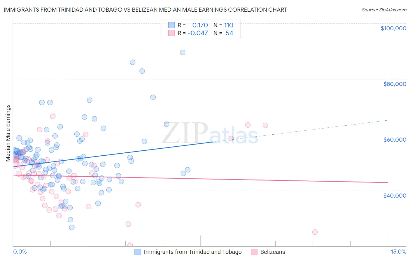Immigrants from Trinidad and Tobago vs Belizean Median Male Earnings
