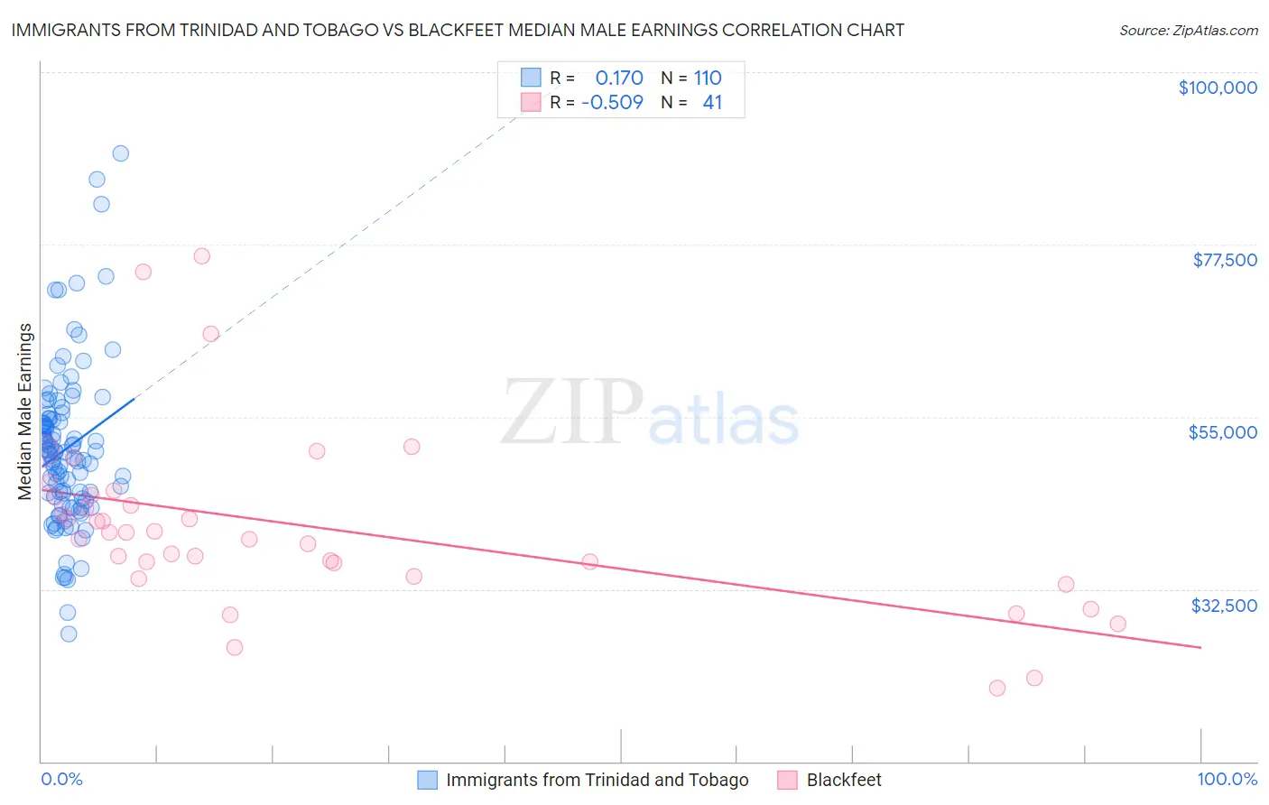 Immigrants from Trinidad and Tobago vs Blackfeet Median Male Earnings