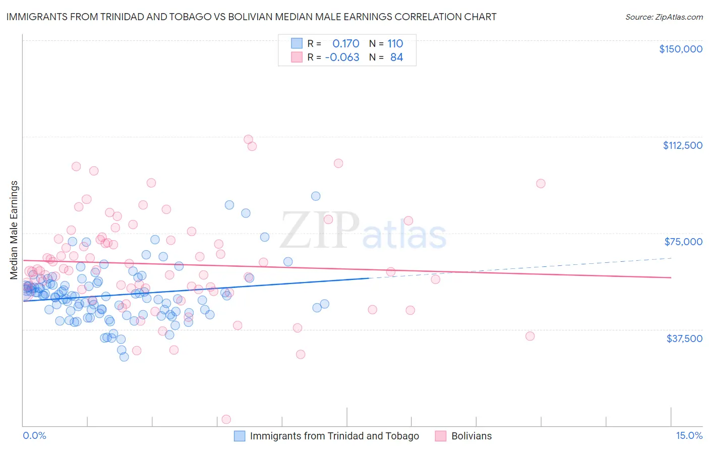 Immigrants from Trinidad and Tobago vs Bolivian Median Male Earnings