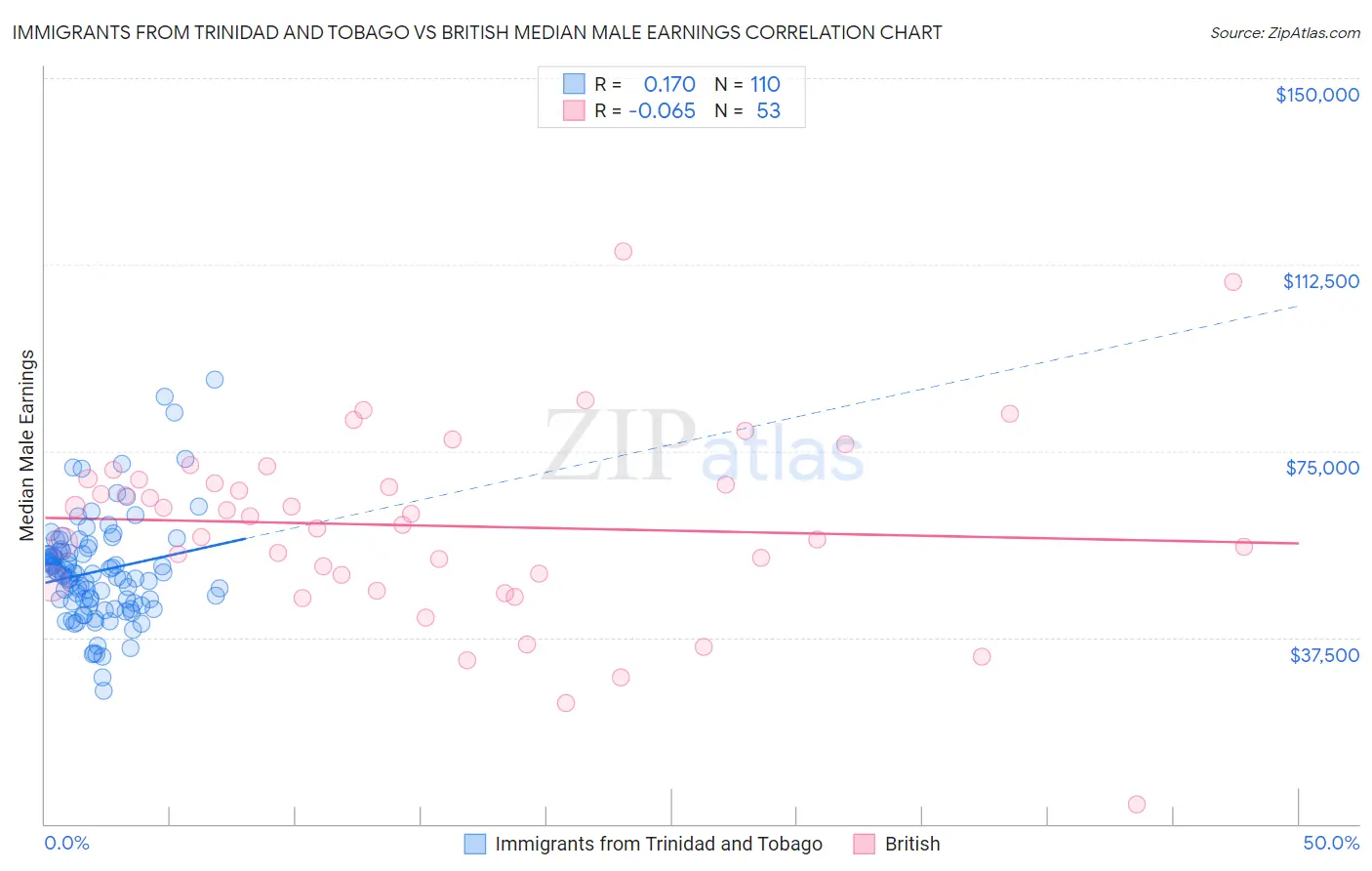 Immigrants from Trinidad and Tobago vs British Median Male Earnings