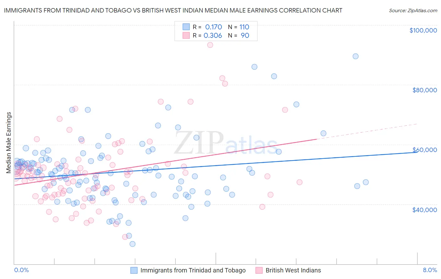 Immigrants from Trinidad and Tobago vs British West Indian Median Male Earnings