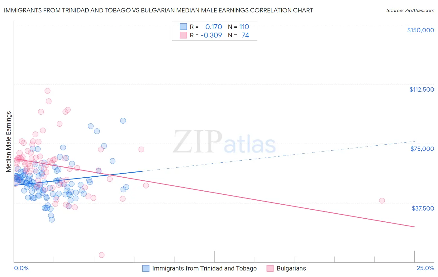 Immigrants from Trinidad and Tobago vs Bulgarian Median Male Earnings