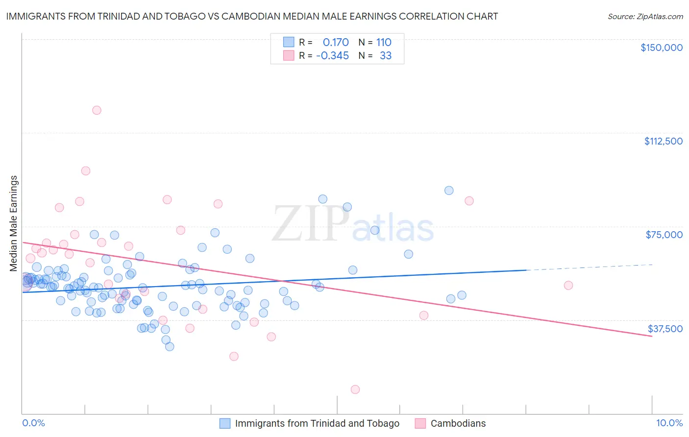 Immigrants from Trinidad and Tobago vs Cambodian Median Male Earnings