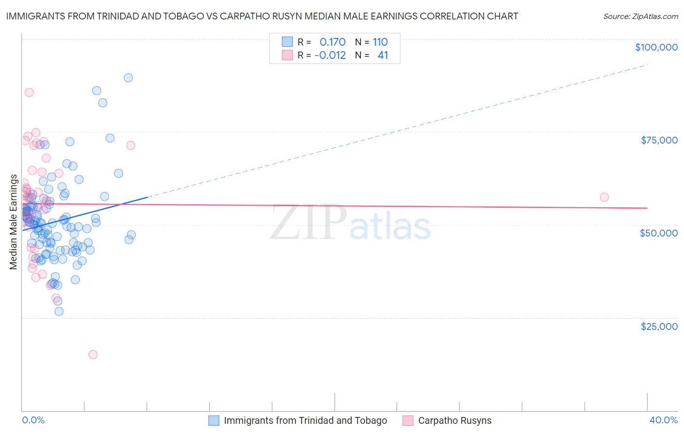 Immigrants from Trinidad and Tobago vs Carpatho Rusyn Median Male Earnings